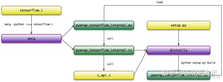 TensorFlow 架构源码 tensorflow架构图_tensorflow_13